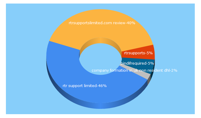 Top 5 Keywords send traffic to rtrsupportslimited.com