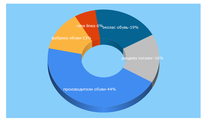 Top 5 Keywords send traffic to ru-favorit.ru