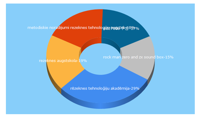 Top 5 Keywords send traffic to ru.lv