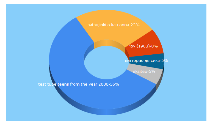 Top 5 Keywords send traffic to ru.video