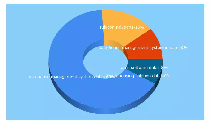 Top 5 Keywords send traffic to rubiconsolutions.com