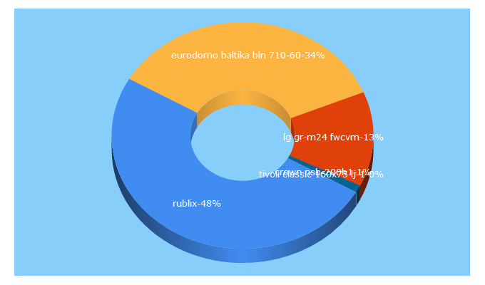 Top 5 Keywords send traffic to rubliks.com