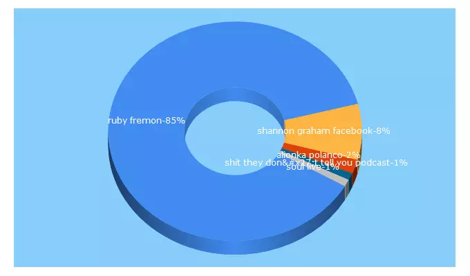 Top 5 Keywords send traffic to rubyfremon.com