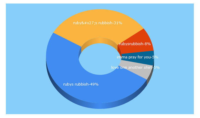 Top 5 Keywords send traffic to rubysrubbish.com