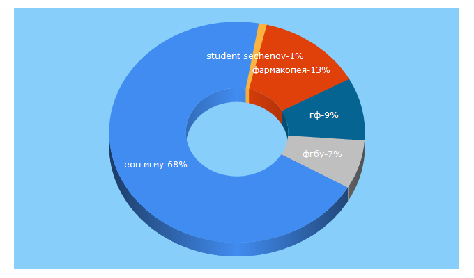 Top 5 Keywords send traffic to rucml.ru