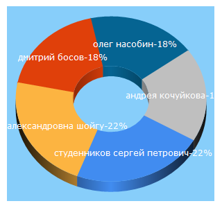 Top 5 Keywords send traffic to rucompromat.com