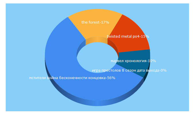 Top 5 Keywords send traffic to ruconsole.com