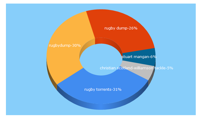 Top 5 Keywords send traffic to rugbydump.com
