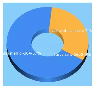 Top 5 Keywords send traffic to rugnovate.com