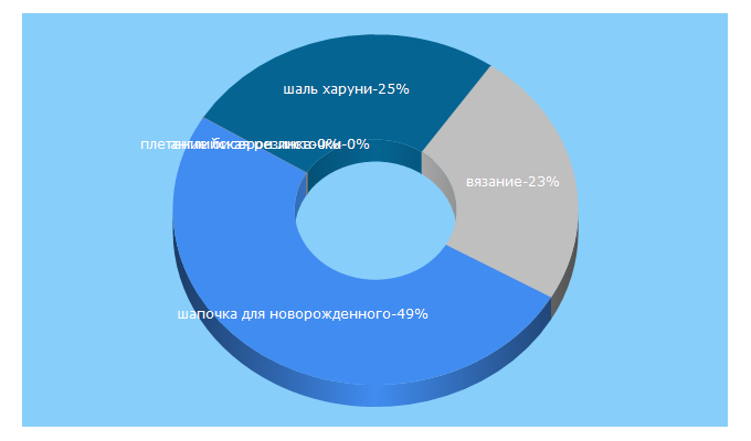 Top 5 Keywords send traffic to rukodelnichaem.ru