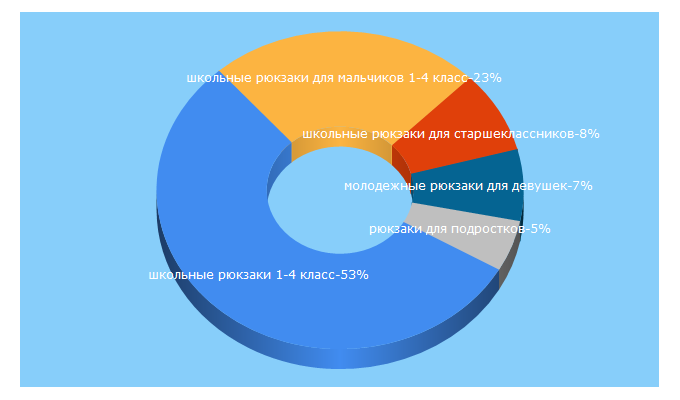 Top 5 Keywords send traffic to rukzakid.ru