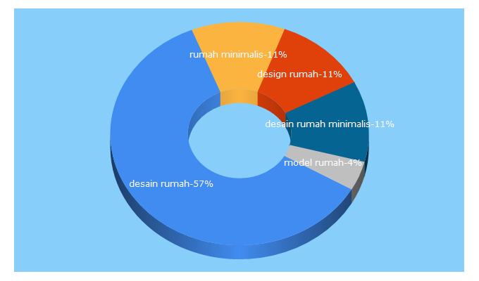 Top 5 Keywords send traffic to rumahmasadepan.com