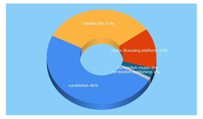 Top 5 Keywords send traffic to rumblefish.com