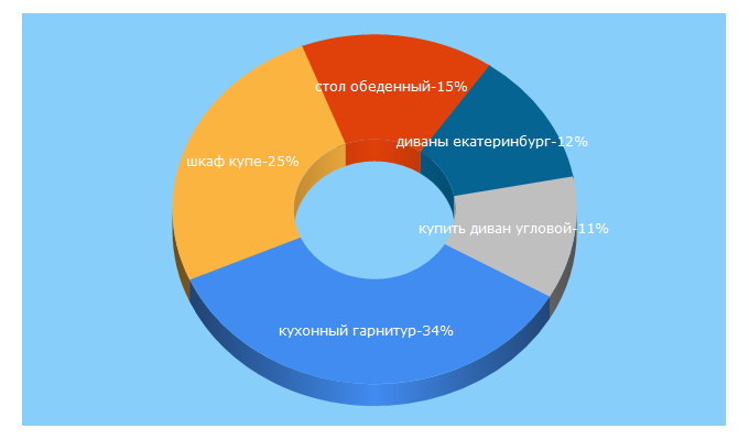 Top 5 Keywords send traffic to rumika-mebel.ru