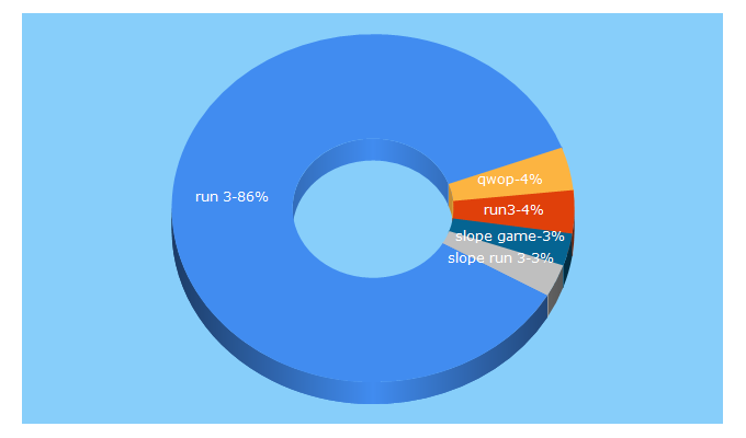 Top 5 Keywords send traffic to run3ds.com