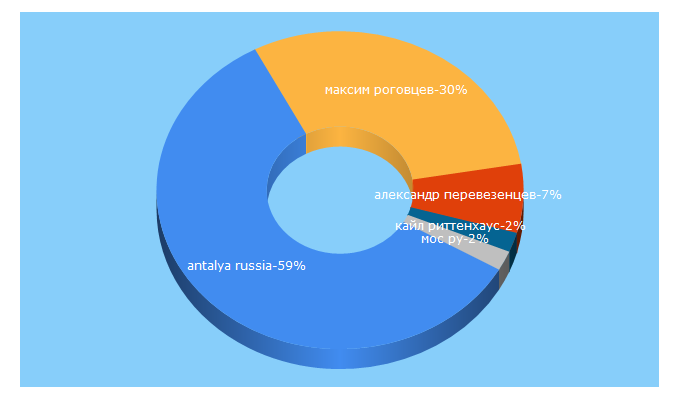 Top 5 Keywords send traffic to runews24.ru