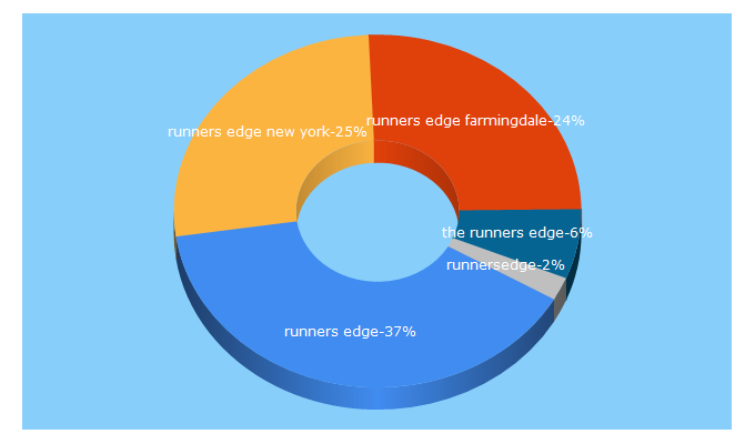 Top 5 Keywords send traffic to runnersedgeny.com