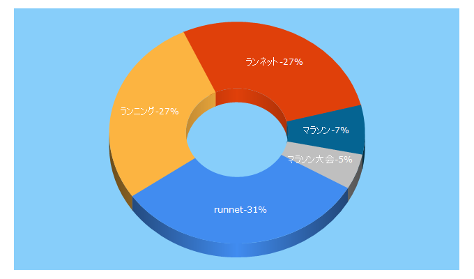 Top 5 Keywords send traffic to runnet.jp