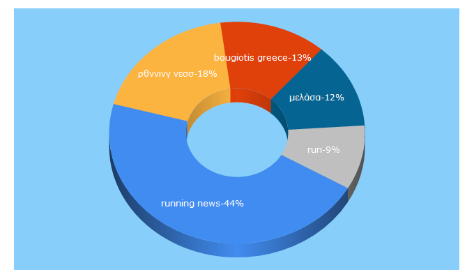 Top 5 Keywords send traffic to runningnews.gr