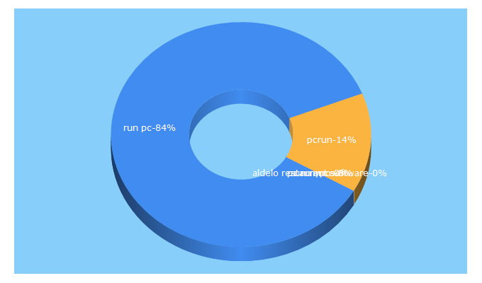 Top 5 Keywords send traffic to runpc.com