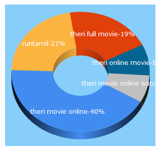 Top 5 Keywords send traffic to runtamil.me