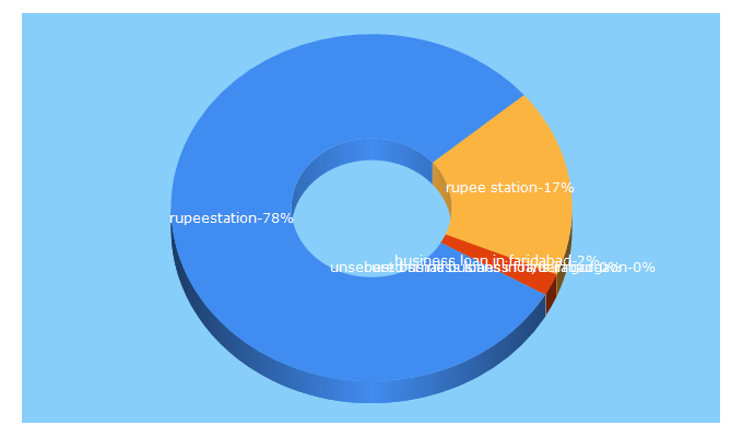 Top 5 Keywords send traffic to rupeestation.com