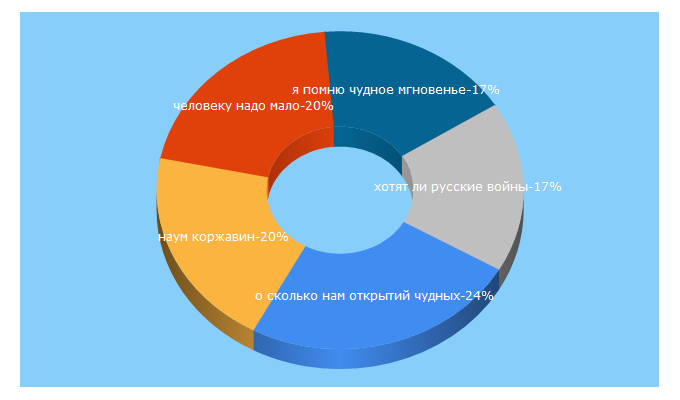 Top 5 Keywords send traffic to rupoem.ru