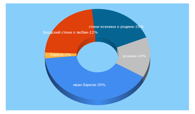 Top 5 Keywords send traffic to rupoets.ru