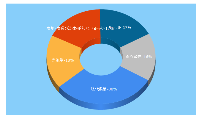 Top 5 Keywords send traffic to ruralnet.or.jp