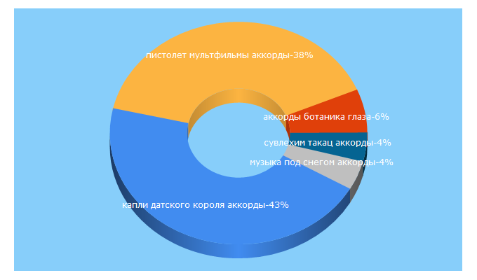 Top 5 Keywords send traffic to rusakk.ru