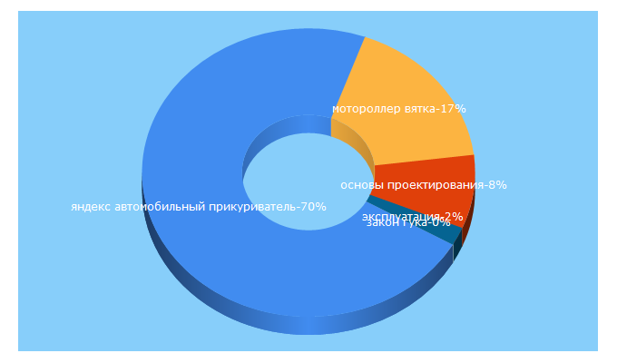 Top 5 Keywords send traffic to rusautomobile.ru