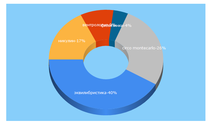 Top 5 Keywords send traffic to ruscircus.ru