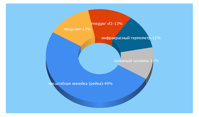 Top 5 Keywords send traffic to rusgeocom.ru