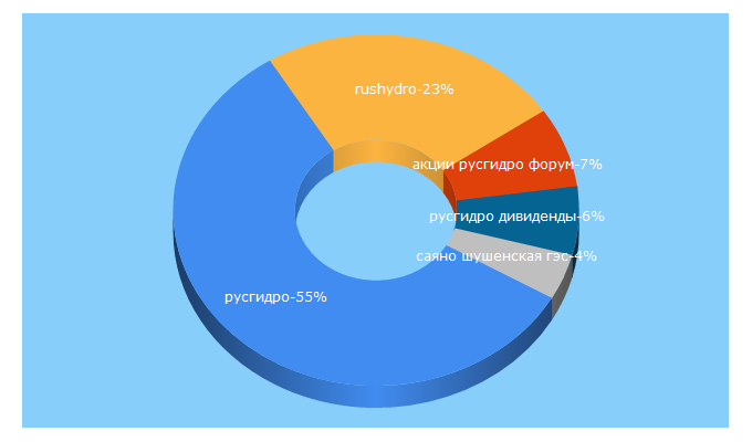 Top 5 Keywords send traffic to rushydro.ru