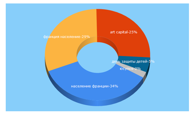 Top 5 Keywords send traffic to rusoch.fr