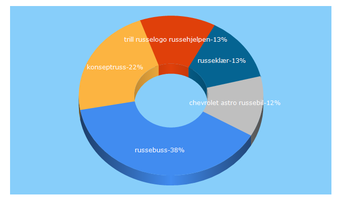 Top 5 Keywords send traffic to russehjelpen.no