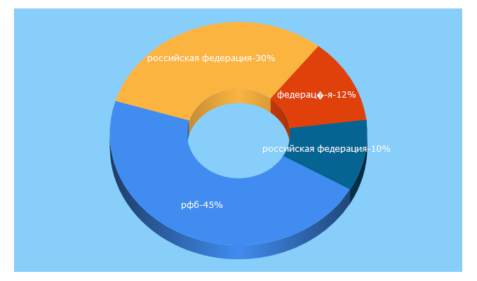 Top 5 Keywords send traffic to russiabasket.ru