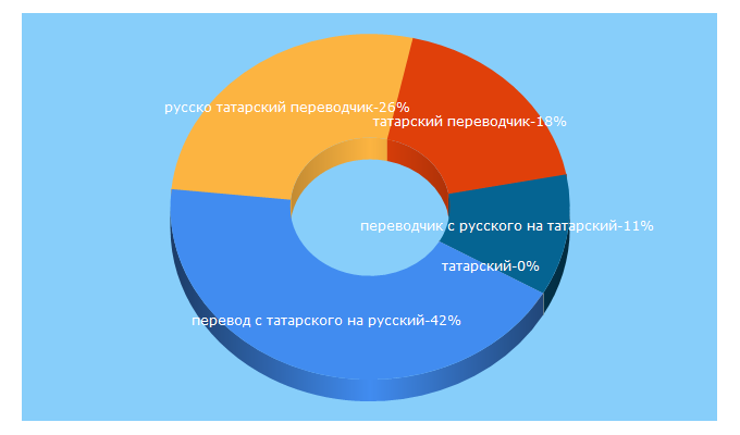 Top 5 Keywords send traffic to russian-tatar.ru