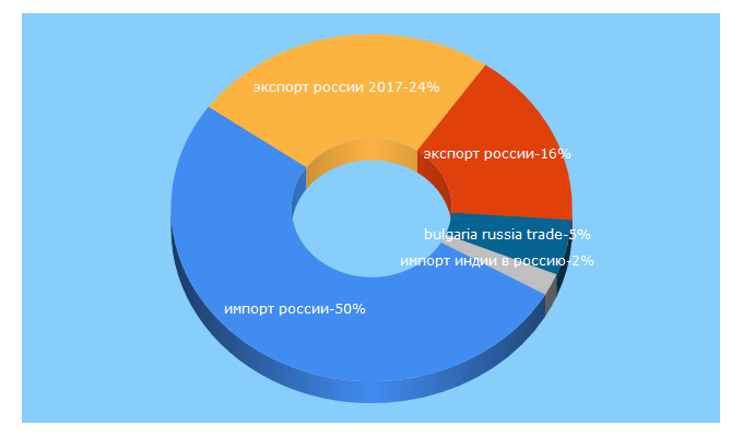 Top 5 Keywords send traffic to russian-trade.com