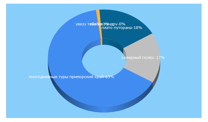 Top 5 Keywords send traffic to russianasha.ru