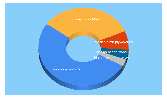 Top 5 Keywords send traffic to russianlumber.com