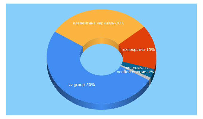 Top 5 Keywords send traffic to russianmind.com