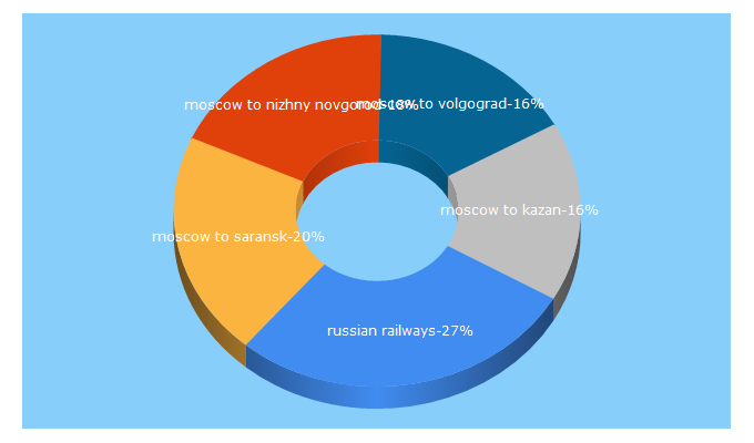 Top 5 Keywords send traffic to russianrailways.com