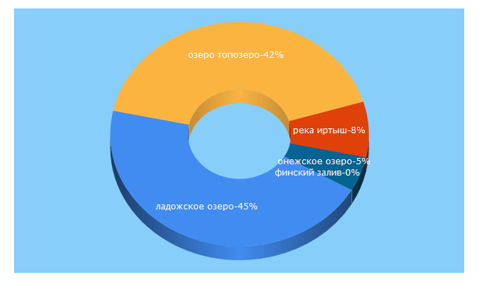 Top 5 Keywords send traffic to russiaregions.ru