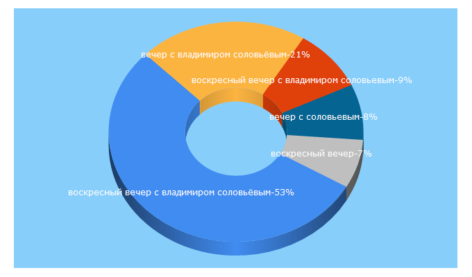 Top 5 Keywords send traffic to russnov.ru