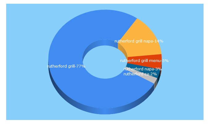 Top 5 Keywords send traffic to rutherfordgrill.com