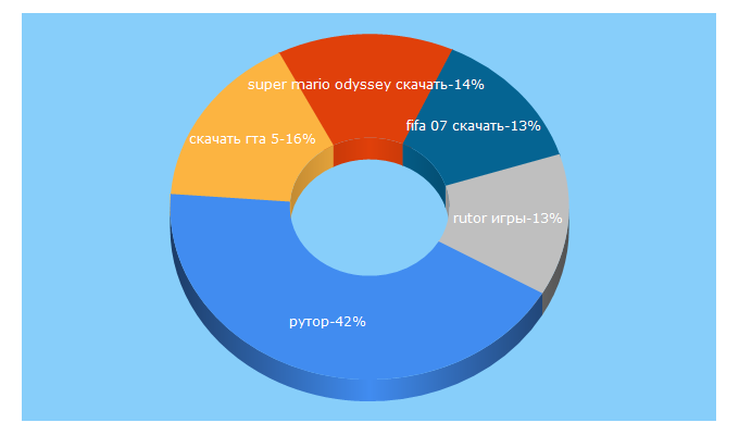 Top 5 Keywords send traffic to rutorgame.org