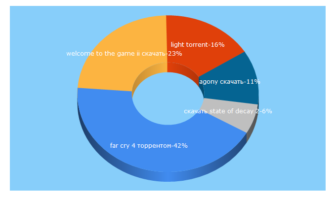 Top 5 Keywords send traffic to rutorgames.org