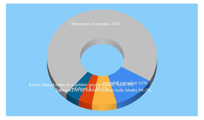 Top 5 Keywords send traffic to rutrckr.com