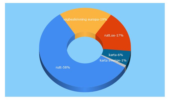 Top 5 Keywords send traffic to rutt.se